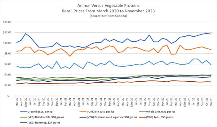 meat price plant-based protein